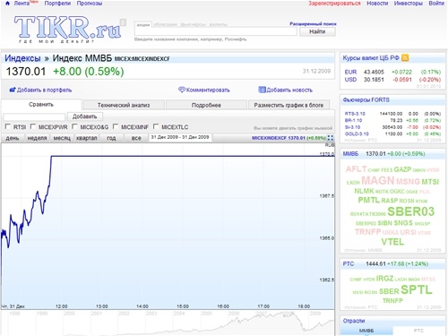 Индекс ММВБ  1370.01 8.00 (+0.59%) — TIKR.ru — социальная сеть инвесторов