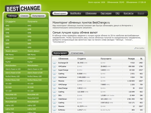 Мониторинг обменников, лучшие курсы от надежных обменных пунктов